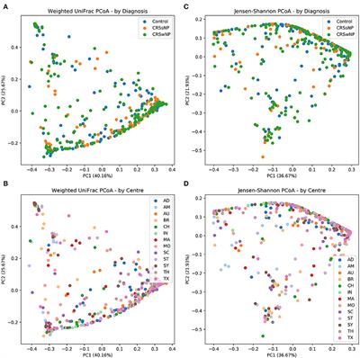 Microbiotyping the Sinonasal Microbiome